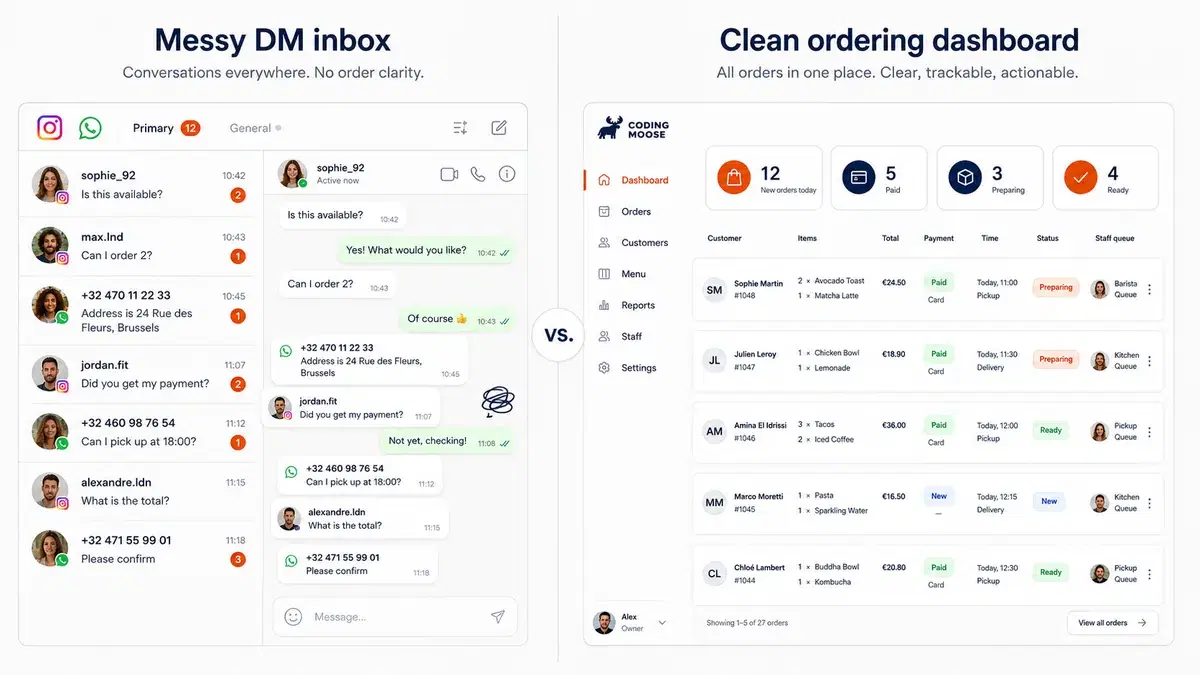 Nebeneinander: ein überfüllter Instagram- und WhatsApp-DM-Posteingang mit 12 ungelesenen Bestellungen, und ein übersichtliches Coding-Moose-Admin-Dashboard, das dieselben Bestellungen nach Kunde, Artikel, Gesamtbetrag, Zahlungsstatus, Uhrzeit und Mitarbeiter-Queue geordnet zeigt.