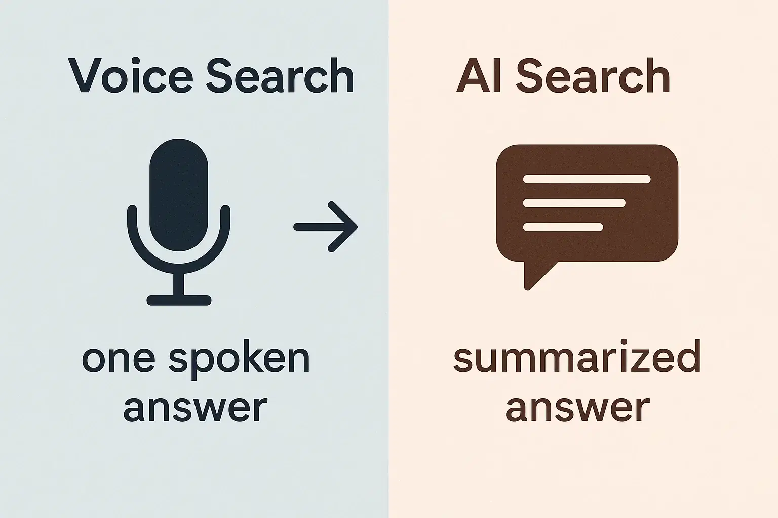 Vergleichsgrafik zeigt Unterschied zwischen Voice-Suche und KI-Suche